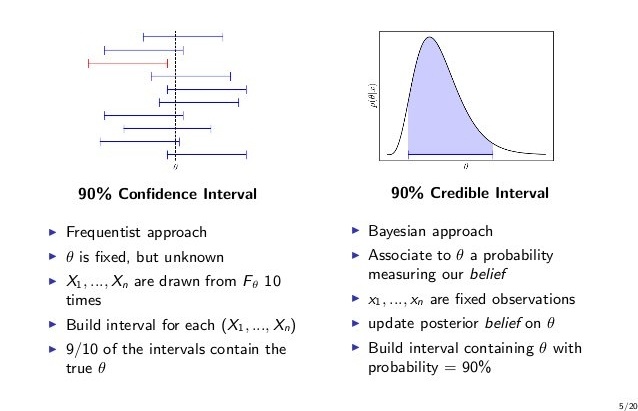 Confidence and Credible Intervals Bayesian Example Image