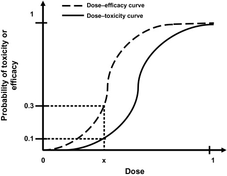 Dose escalation example graph.jpg