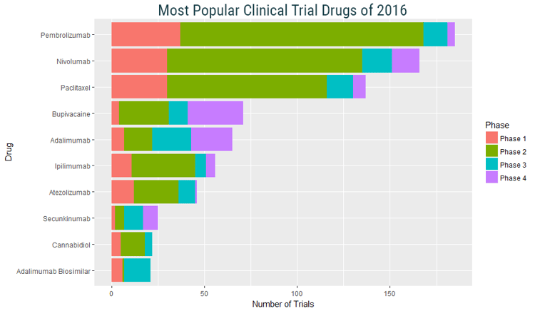 Most Popular Clinical Trial Drugs of 2016.png