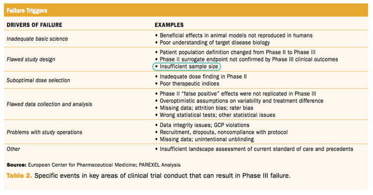 Why phase III clinical trials fail due to insufficient sample size.png
