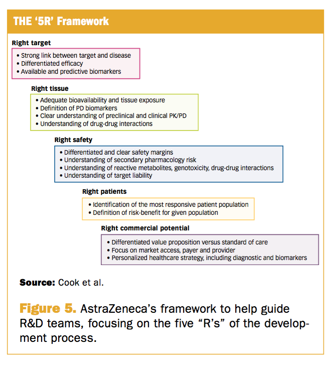 Why phase iii trials fail - the 5 R framework.png